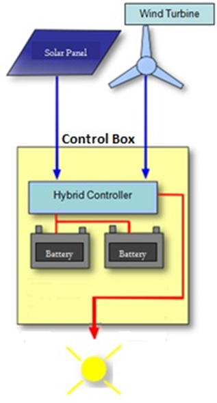Battery Charging Hybrid Setup